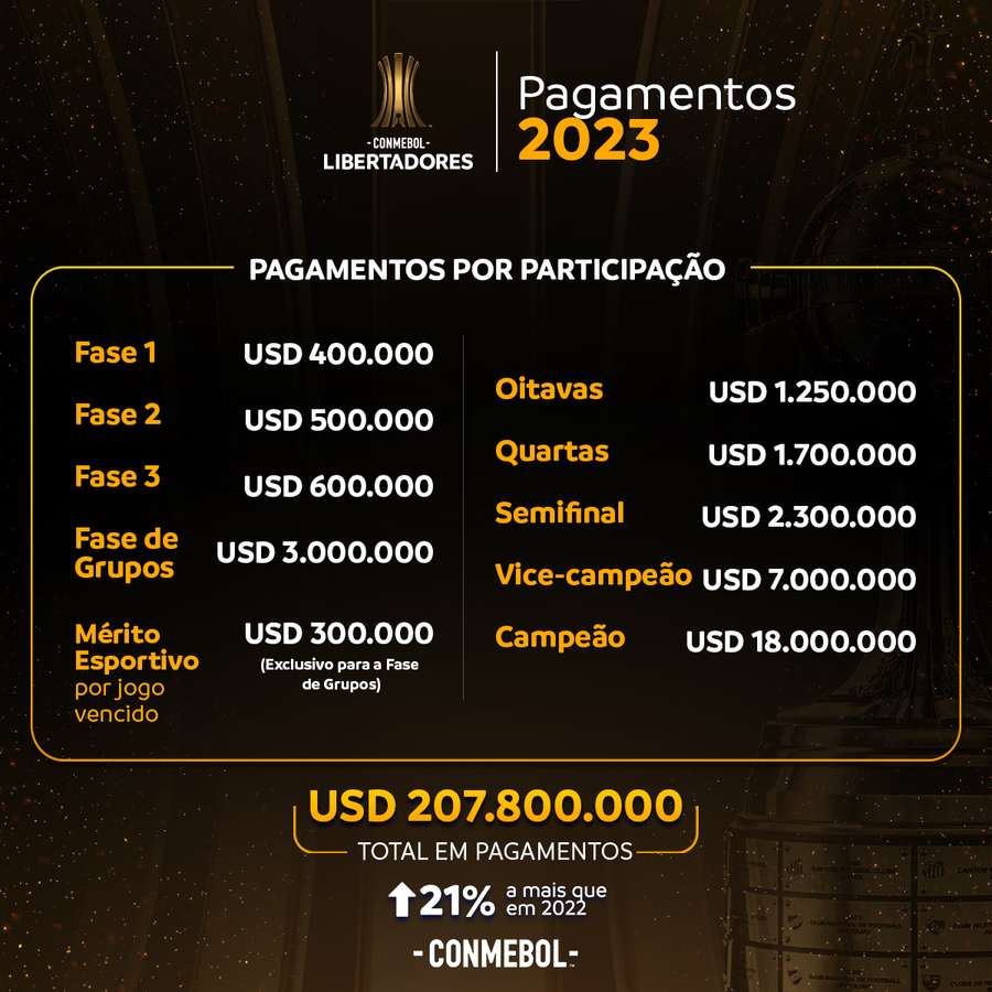 Os valores de premiação da Libertadores 2023