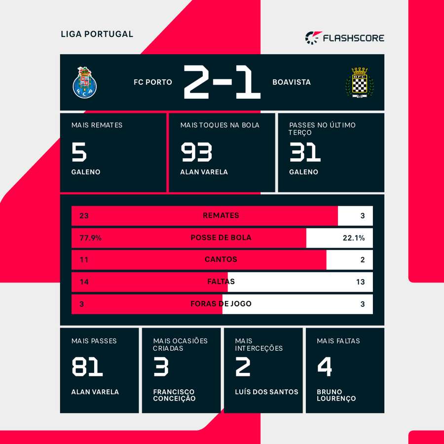 Estatística final da partida e destaques individuais