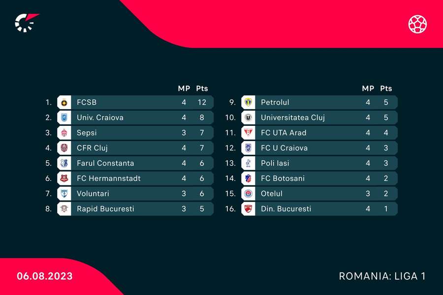 Clasament Superliga României după primele 4 etape