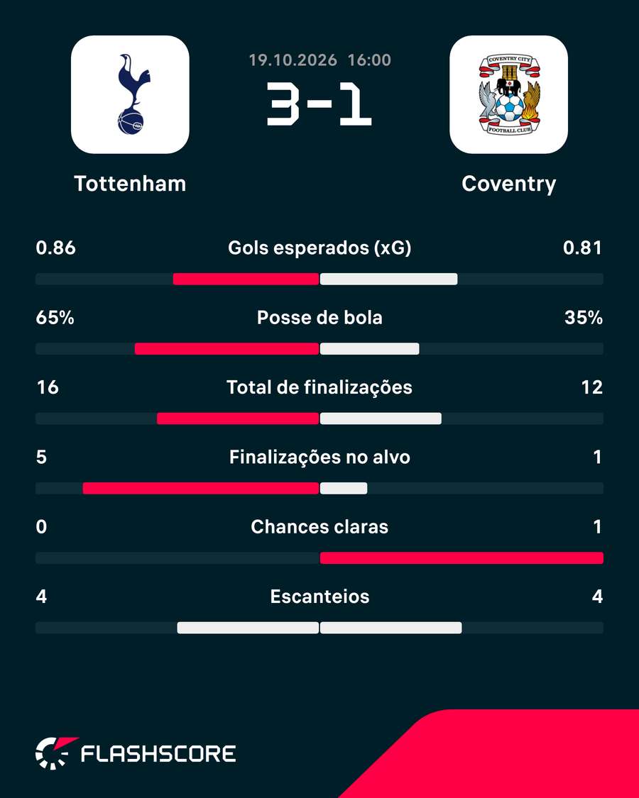 Estatísticas de Tottenham x Coventry City Estatísticas de Tottenham x Coventry City