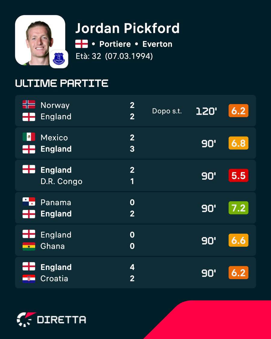 Valutazioni di Pickford ai Mondiali Valutazioni di Pickford ai Mondiali