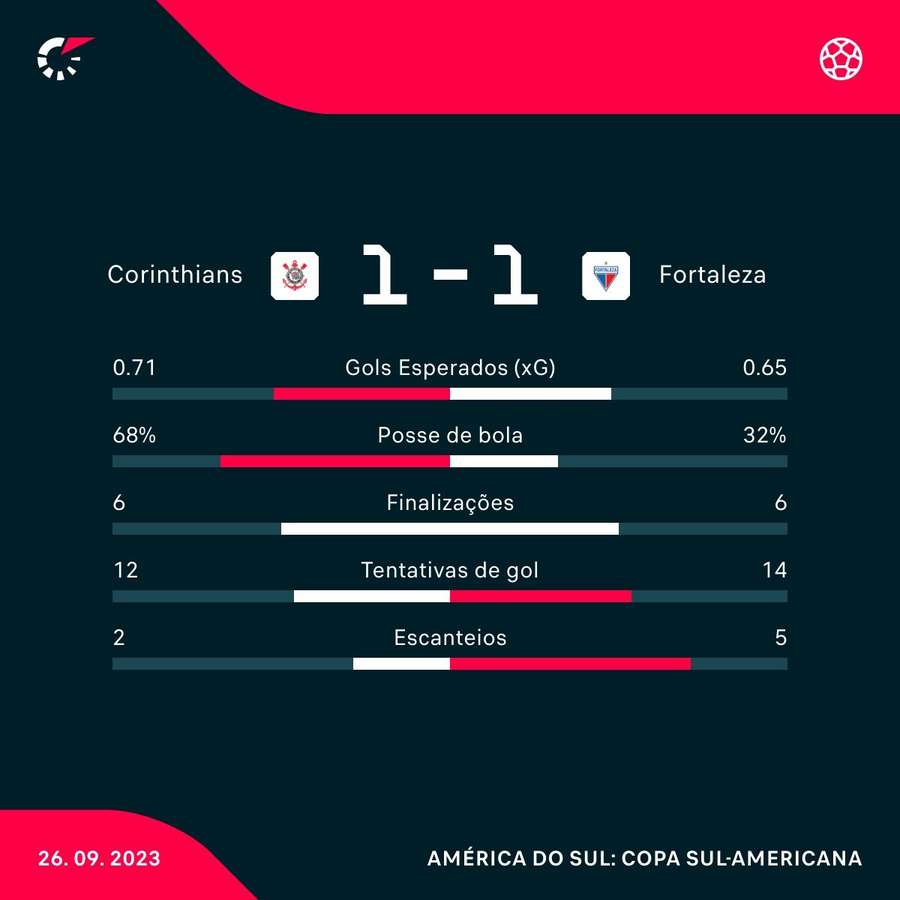 As principais estatísticas do empate em Itaquera