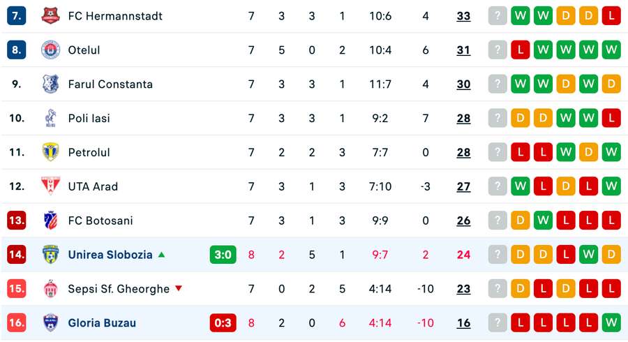 Clasament play-out Superliga