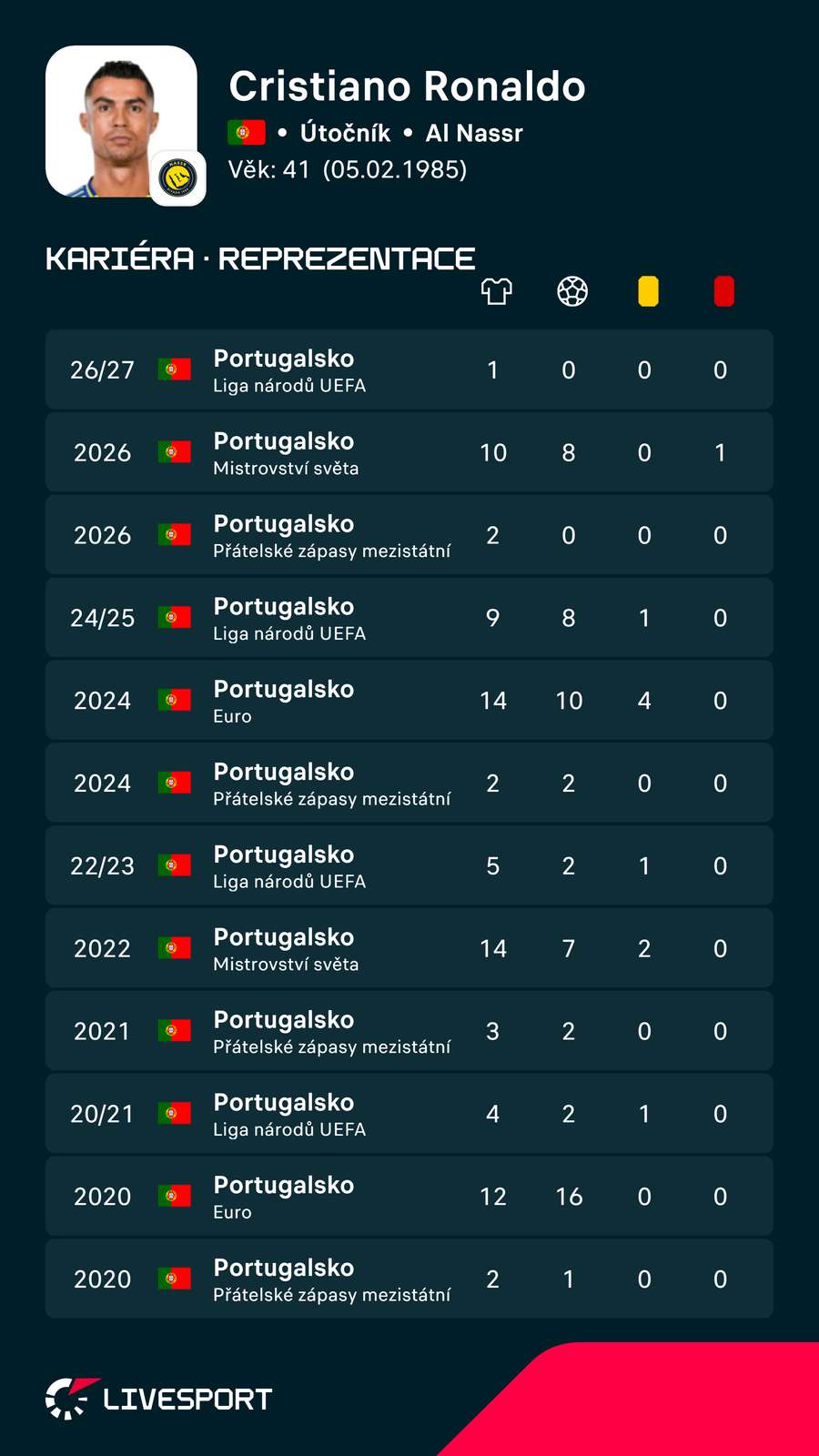 Ronaldova reprezentační bilance z posledních sezon. Ronaldova reprezentační bilance z posledních sezon.