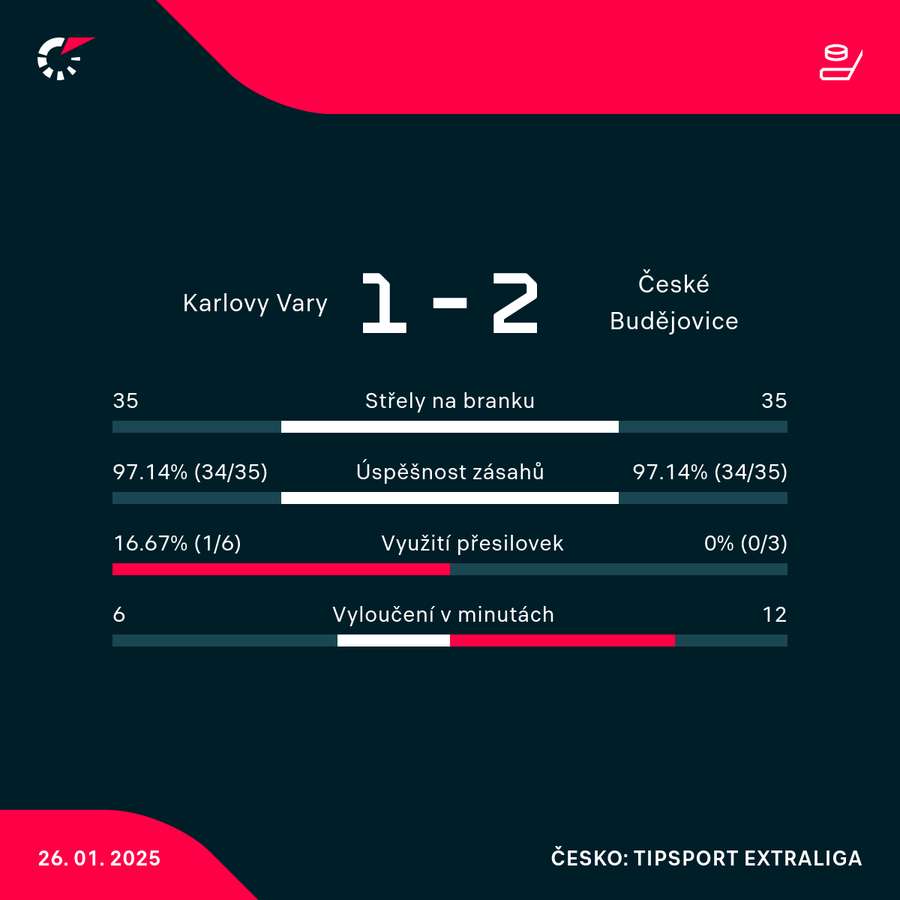 Statistiky utkání.