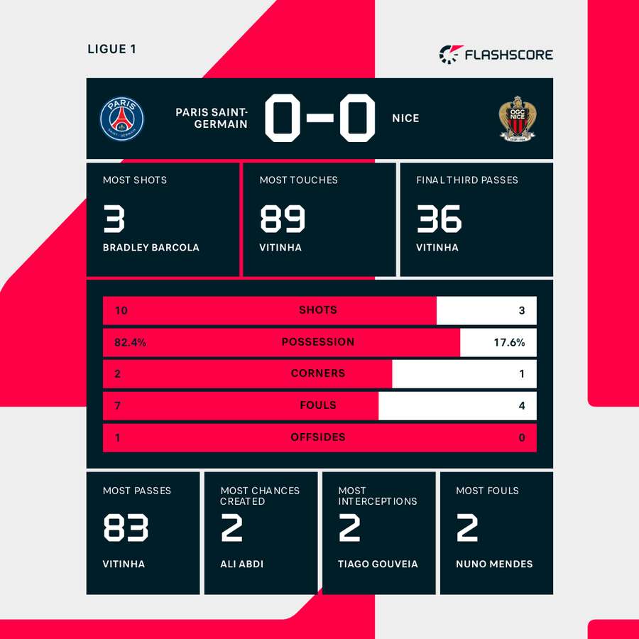 PSG - Nice match stats PSG - Nice match stats