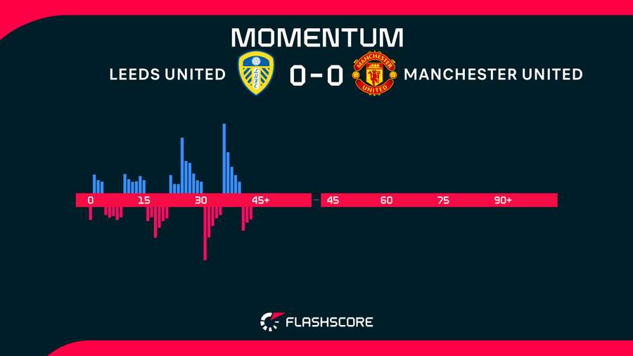 Le momentum de la 1re période.