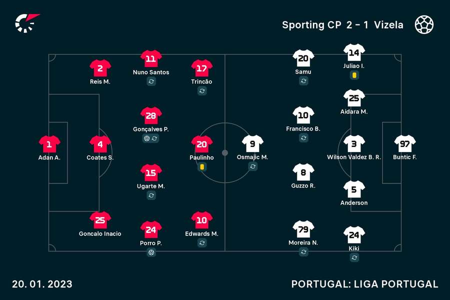 Onzes iniciais de Sporting e Vizela Onzes iniciais de Sporting e Vizela