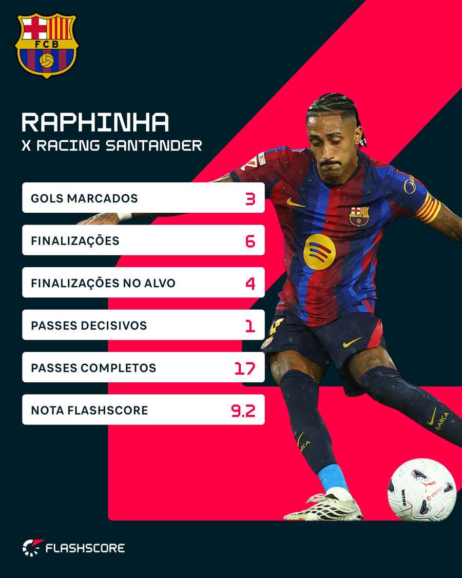 As estatísticas de Raphinha contra o Racing Santander As estatísticas de Raphinha contra o Racing Santander