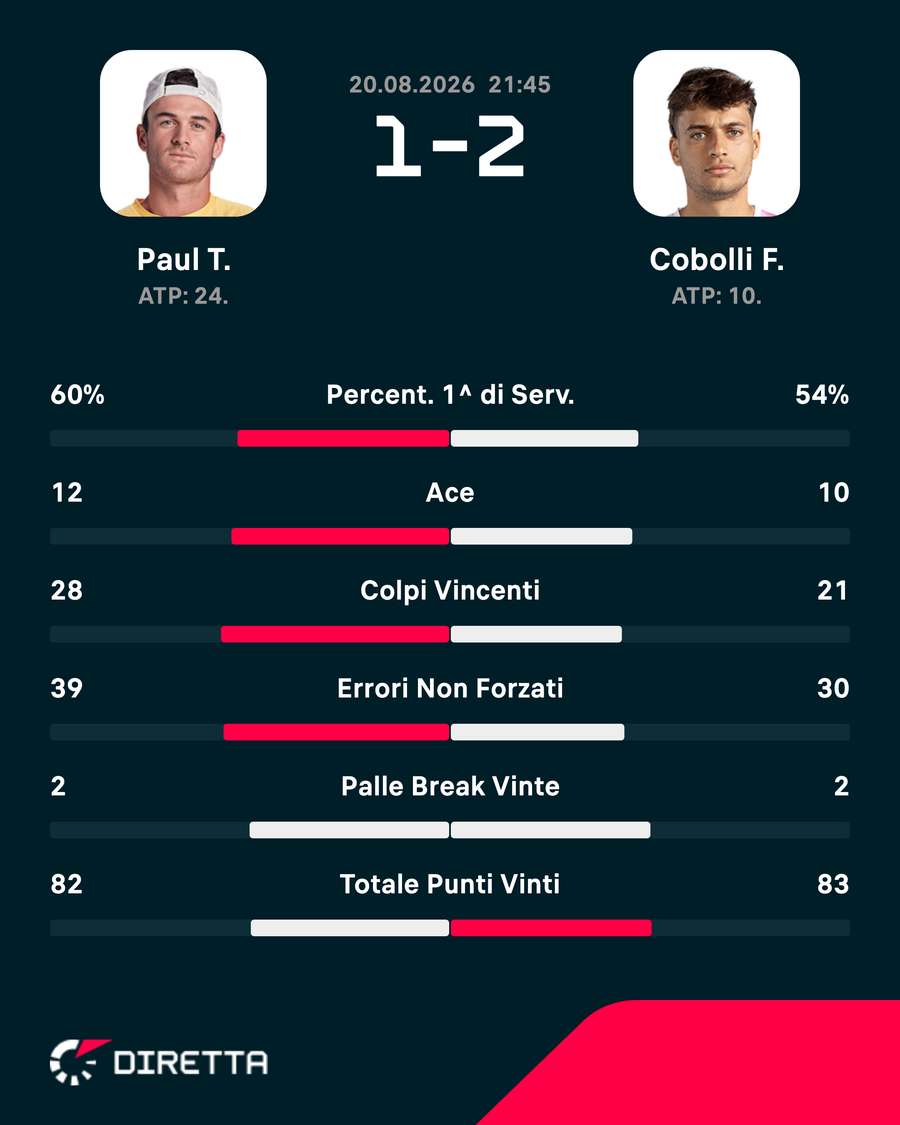Le statistiche del match Le statistiche del match