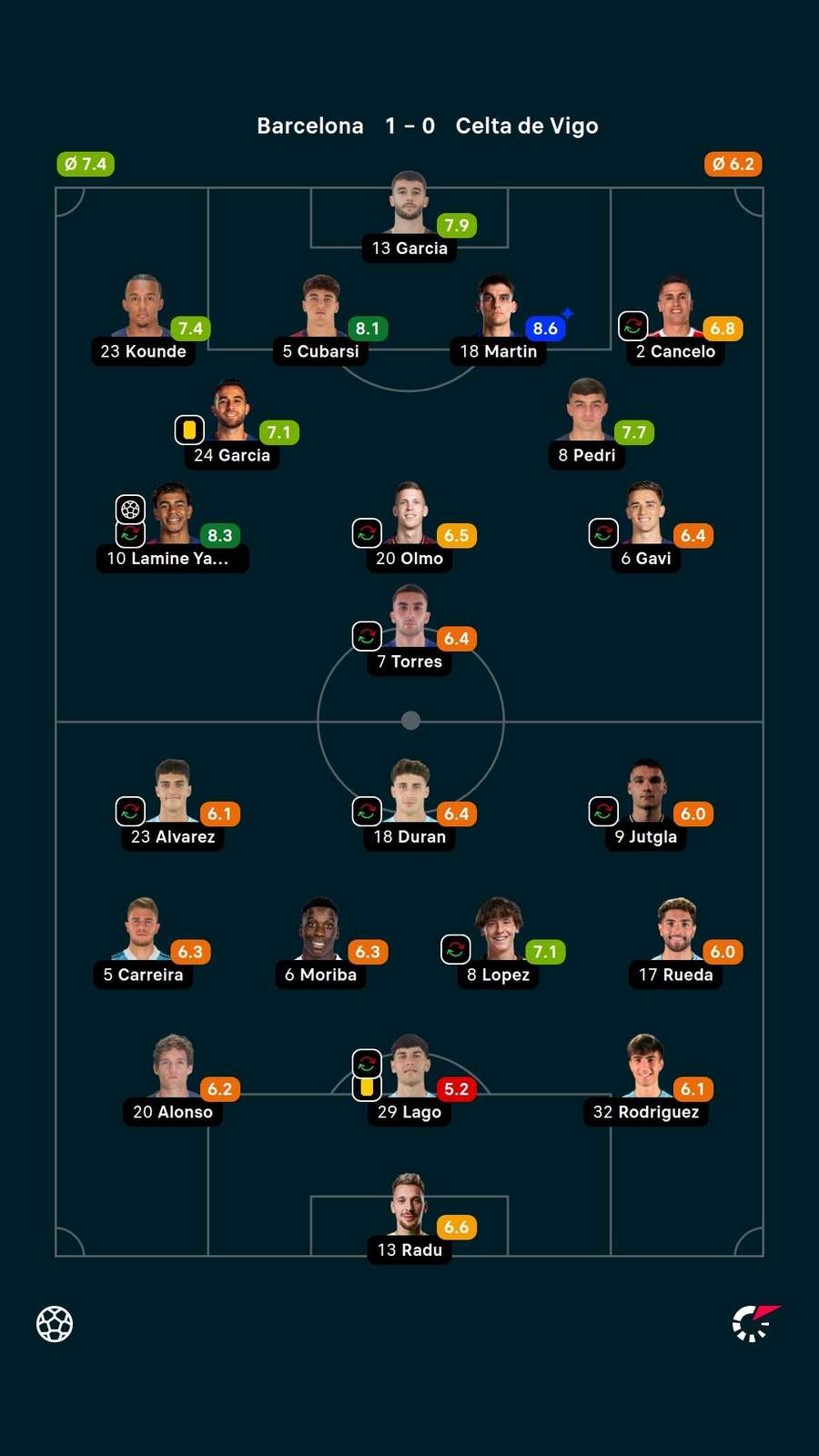 As notas dos jogadores titulares de Barcelona e Celta de Vigo na partida