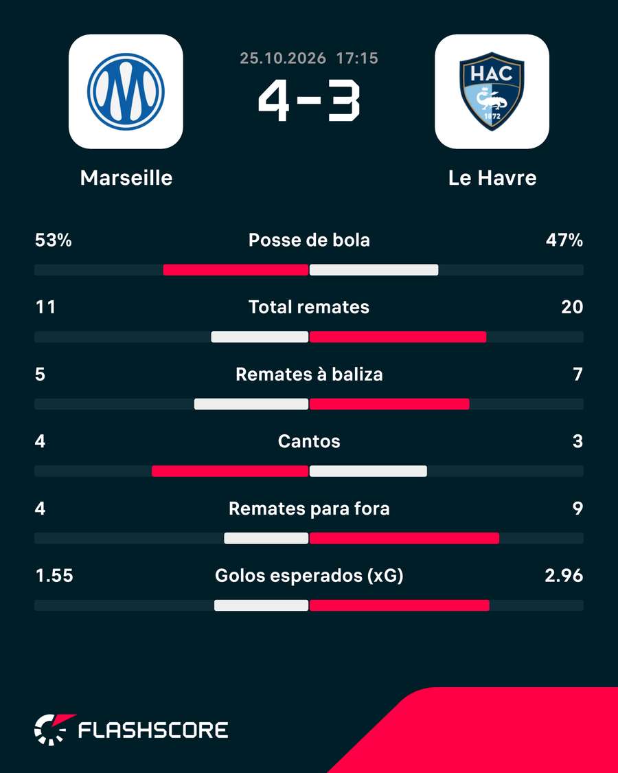 Estatísticas da partida