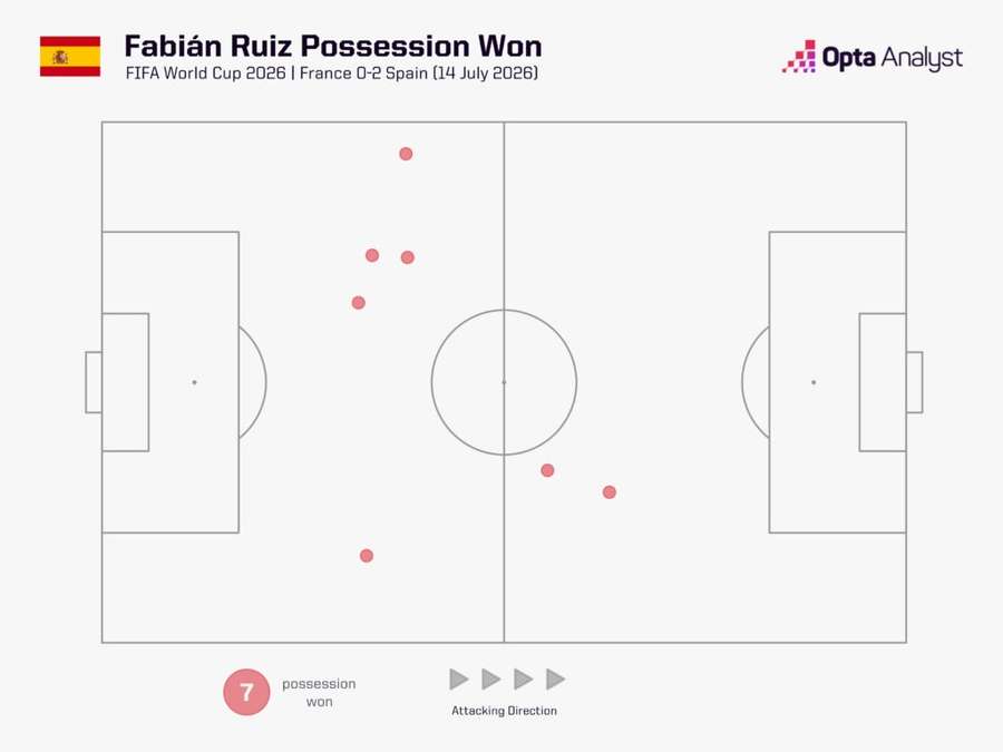 Kde Fabián Ruiz získal míče. Kde Fabián Ruiz získal míče.