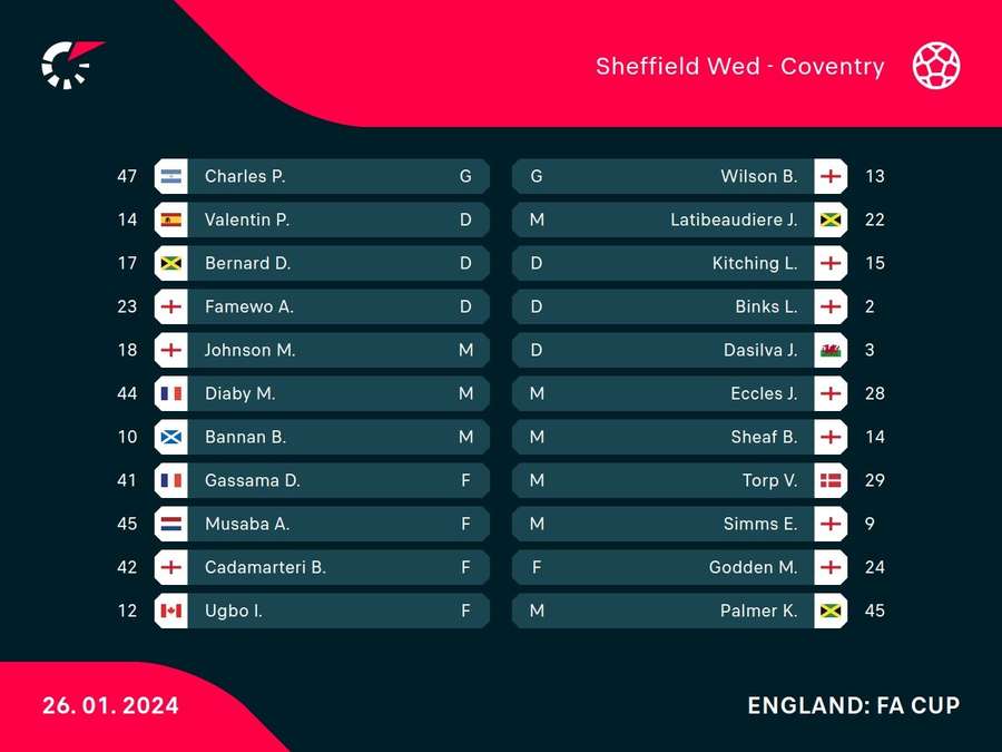 Sheffield Wednesday v Coventry