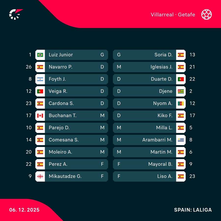 Villarreal - Getafe lineups Villarreal - Getafe lineups