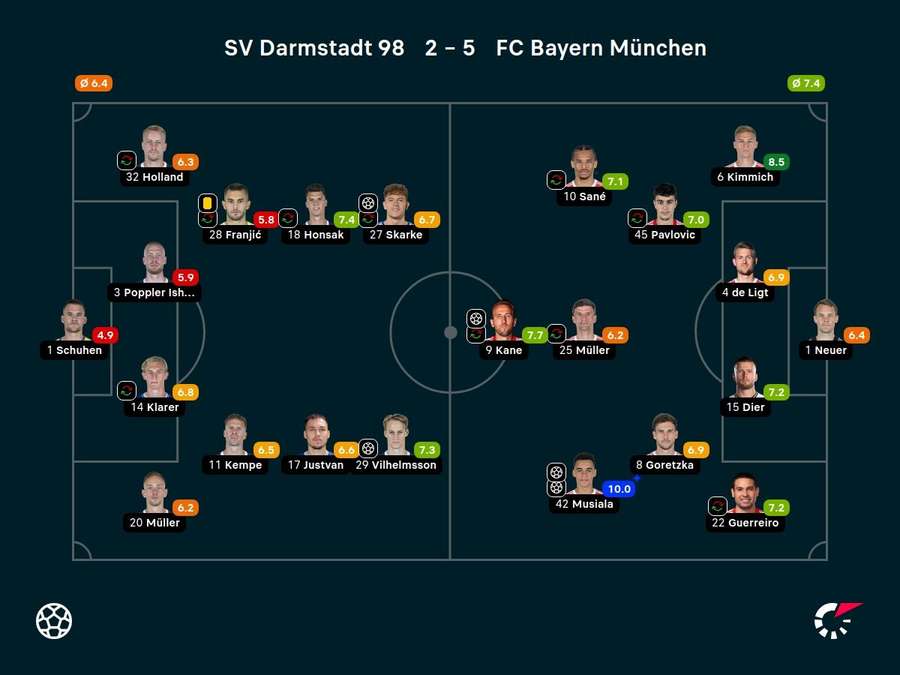 Noten: Darmstadt 98 vs. FC Bayern