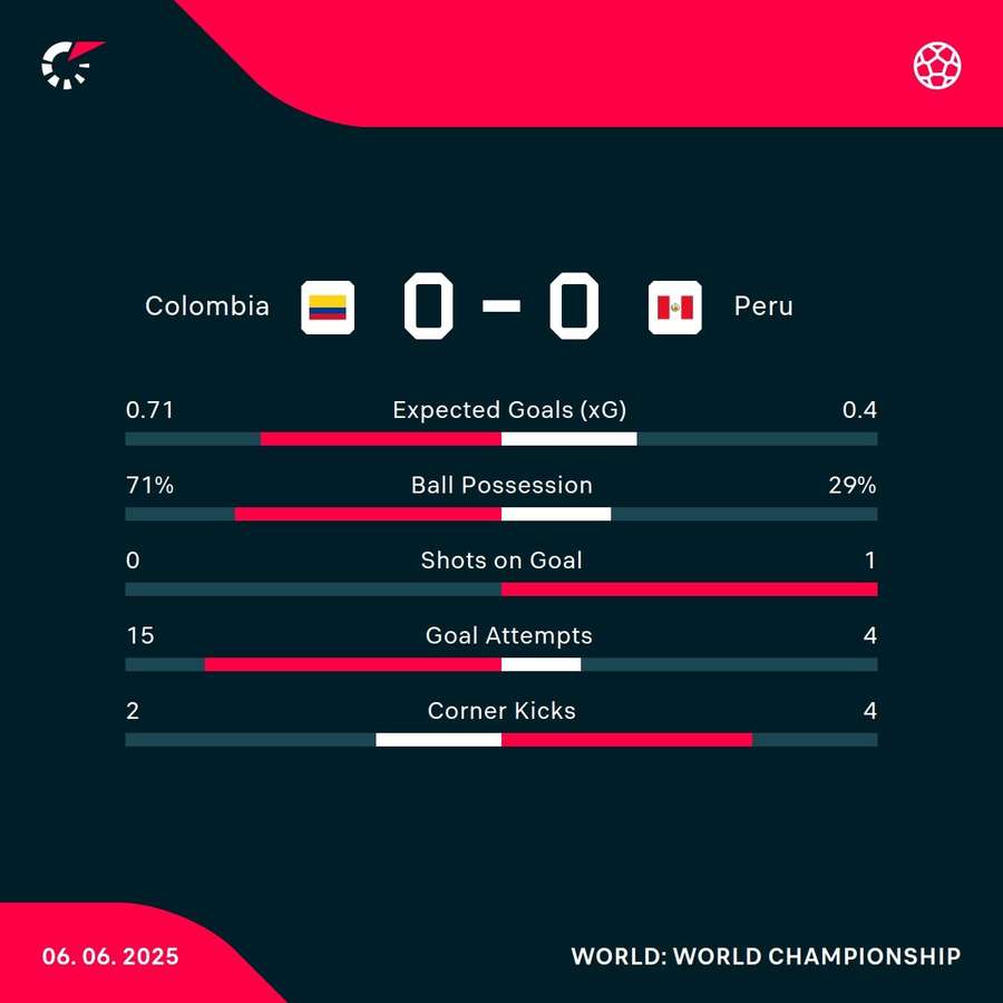 Colombia - Peru match stats Colombia - Peru match stats