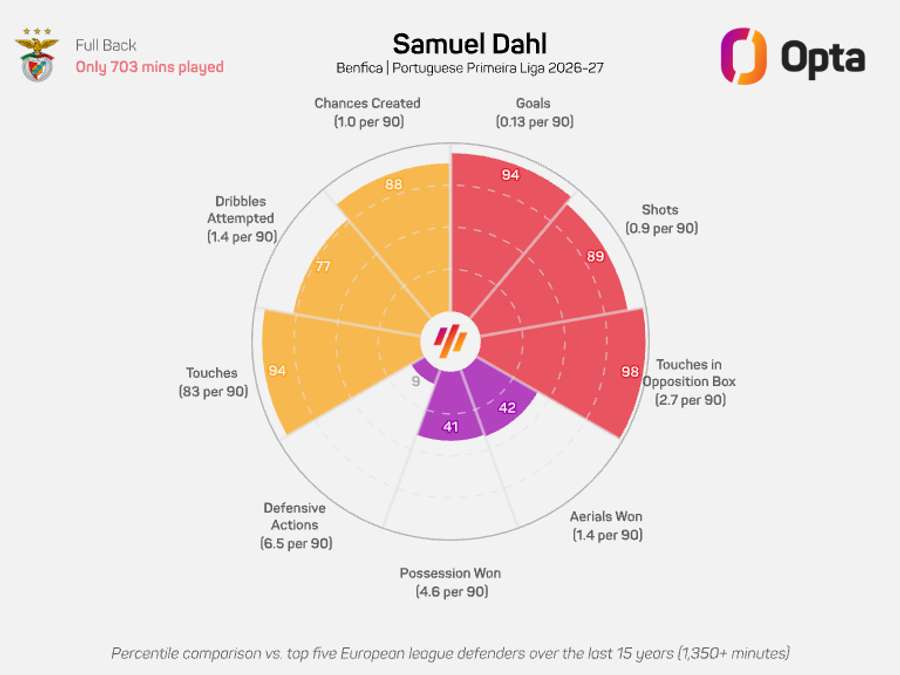 O gráfico-radar de Dahl O gráfico-radar de Dahl
