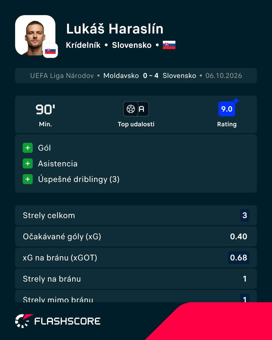 Haraslín bol podľa Flashscore najlepším hráčom zápasu. Haraslín bol podľa Flashscore najlepším hráčom zápasu.