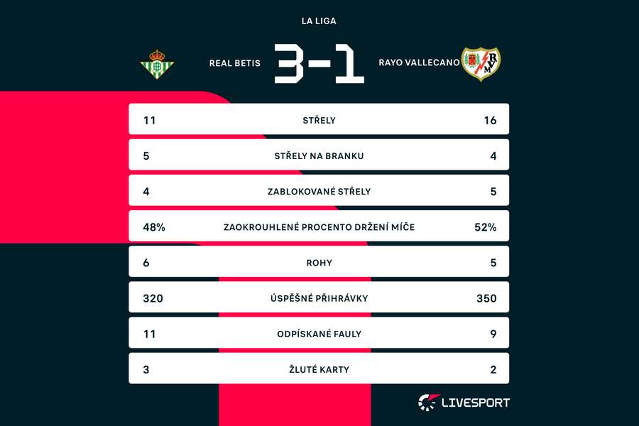 Statistiky zápasu Betis – Rayo Vallecano