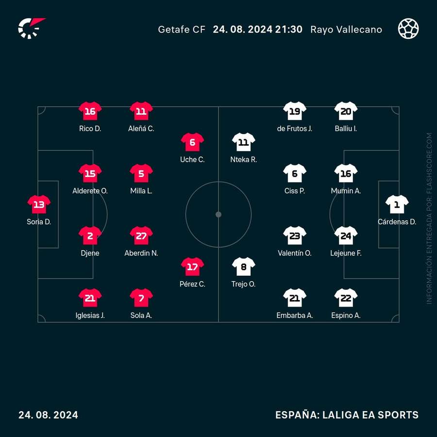 Alineaciones del Getafe-Rayo