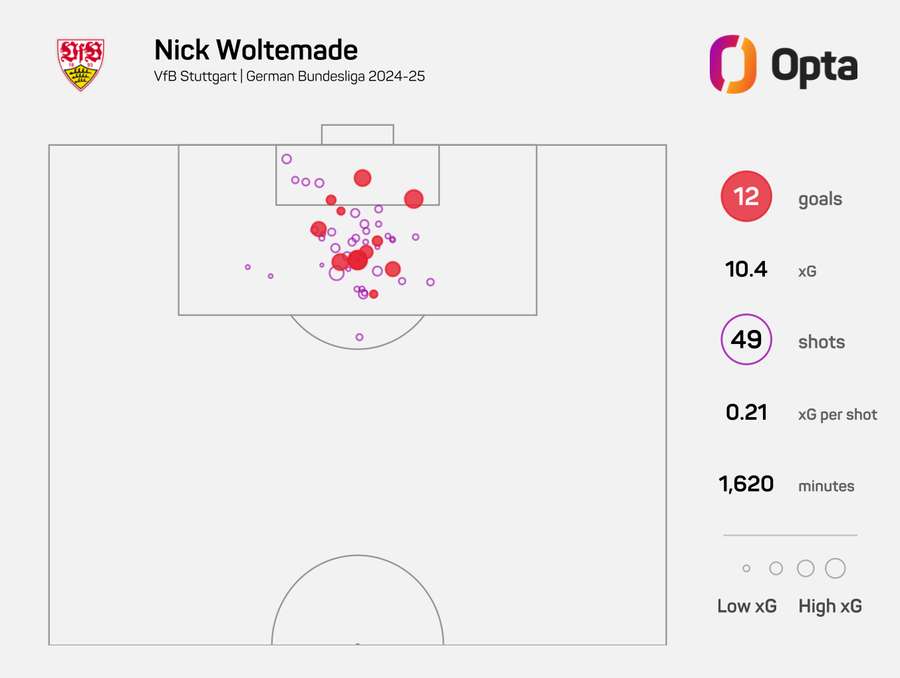Střelecké statistiky Nicka Woltemadeho v minulém ročníku Bundesligy.