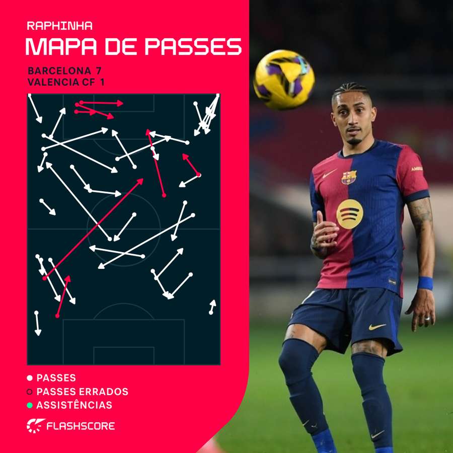 Mapa de passes de Raphinha contra o Valencia Mapa de passes de Raphinha contra o Valencia