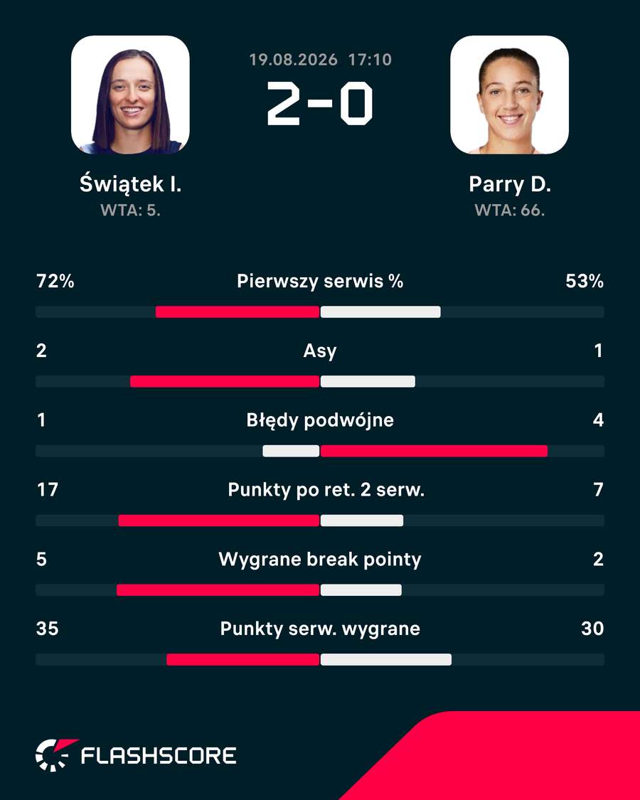 Statystyki meczu Świątek - Parry w Cincinnati Statystyki meczu Świątek - Parry w Cincinnati