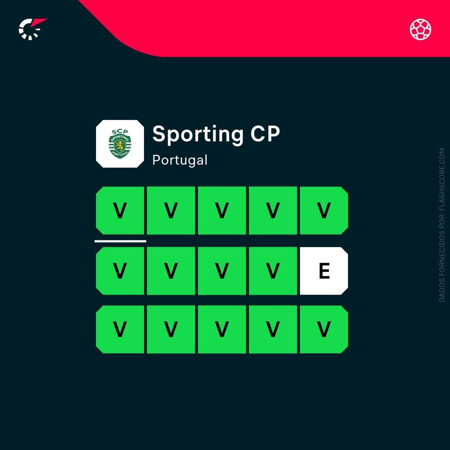 Os resultados recentes do Sporting Os resultados recentes do Sporting