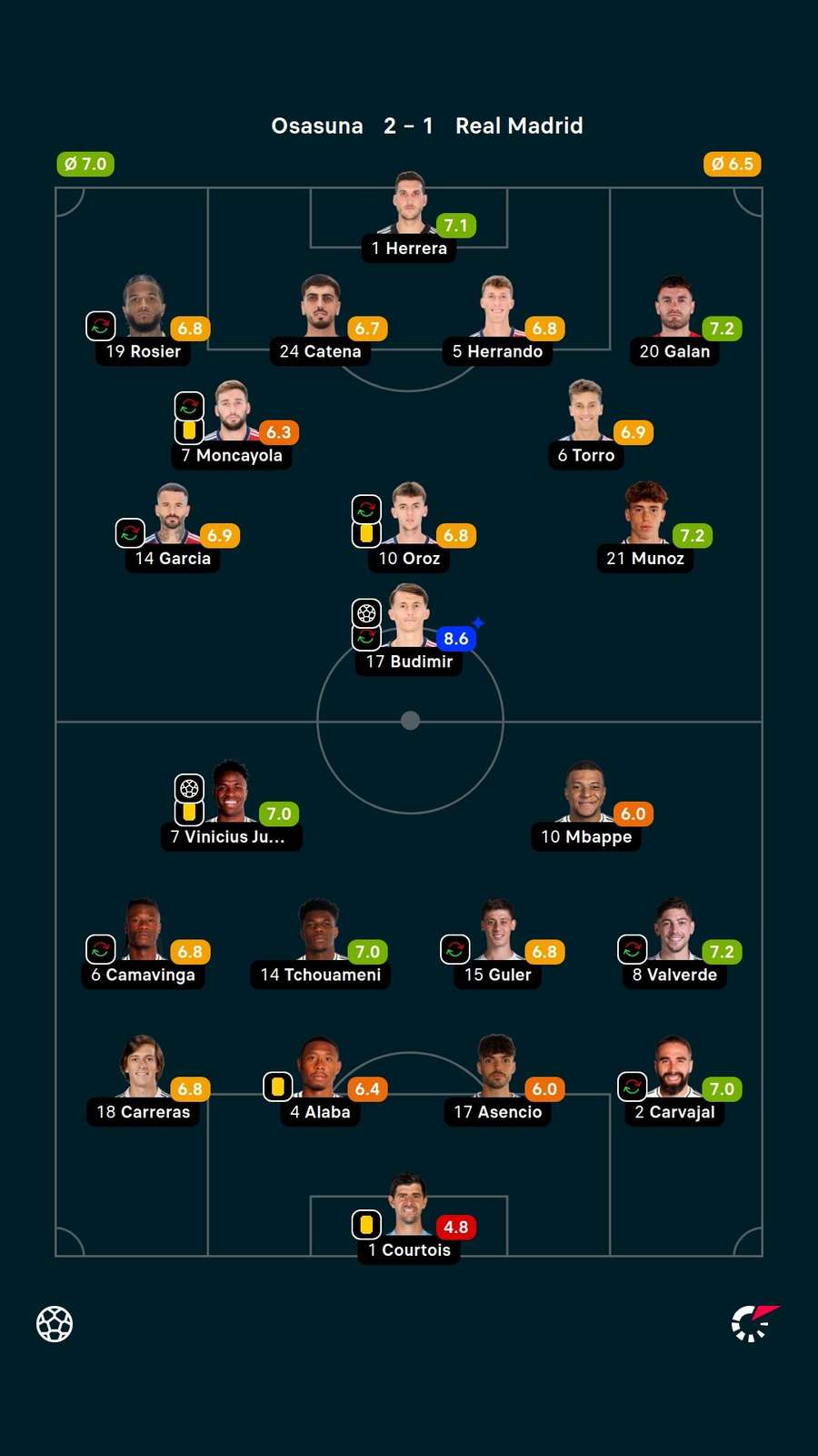 As notas dos jogadores titulares de Osasuna e Real Madrid na partida