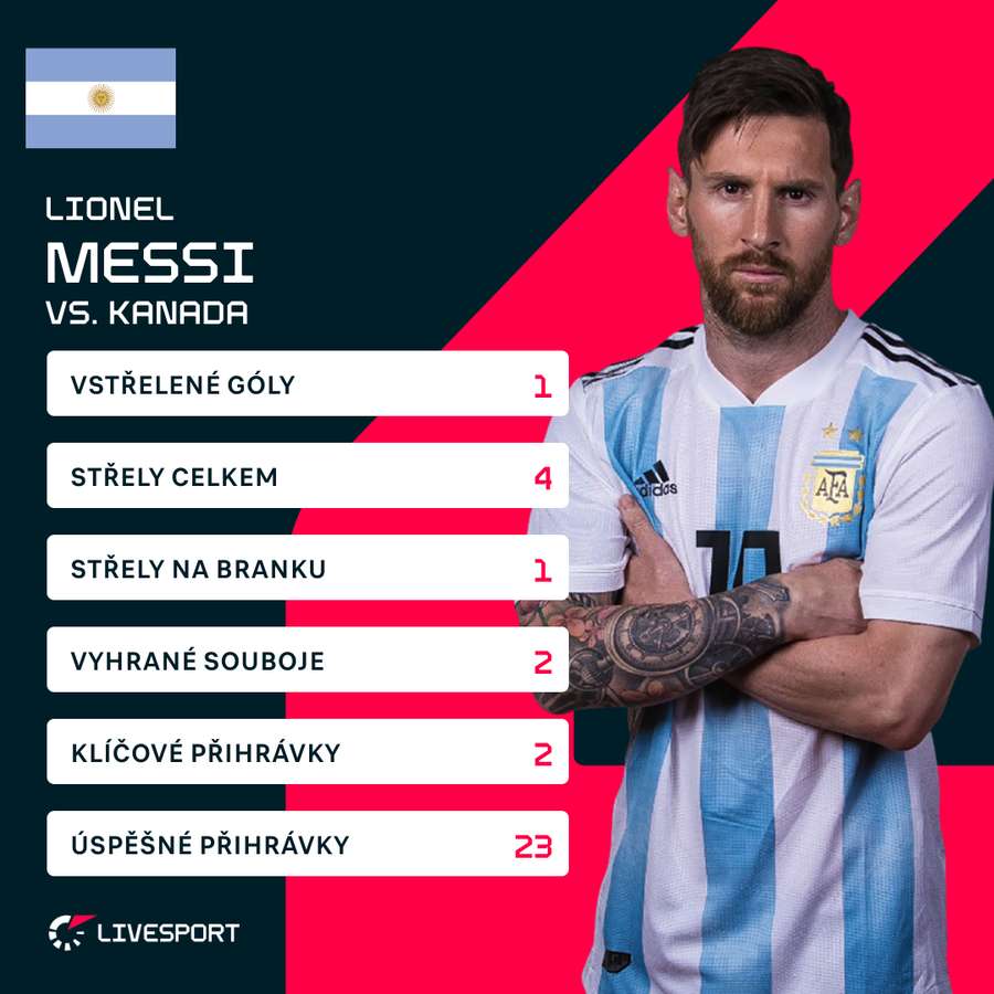 Messi v zápase s Kanadou.