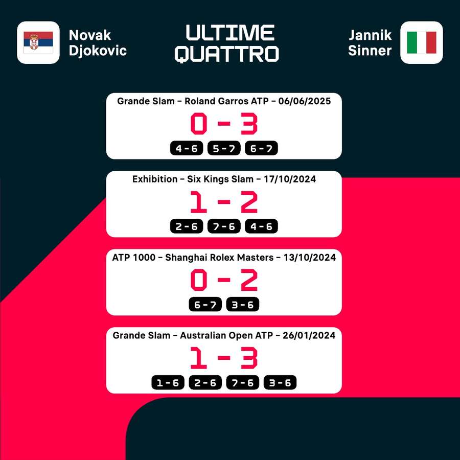 Gli ultimi quattro scontri diretti tra Djokovic e Sinner