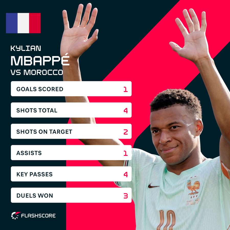Mbappe stats Mbappe stats