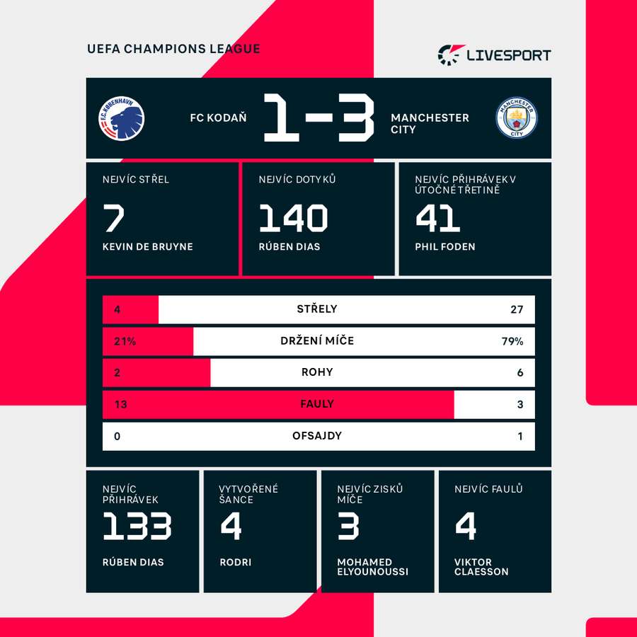 Statistiky prvního osmifinále. Statistiky prvního osmifinále.