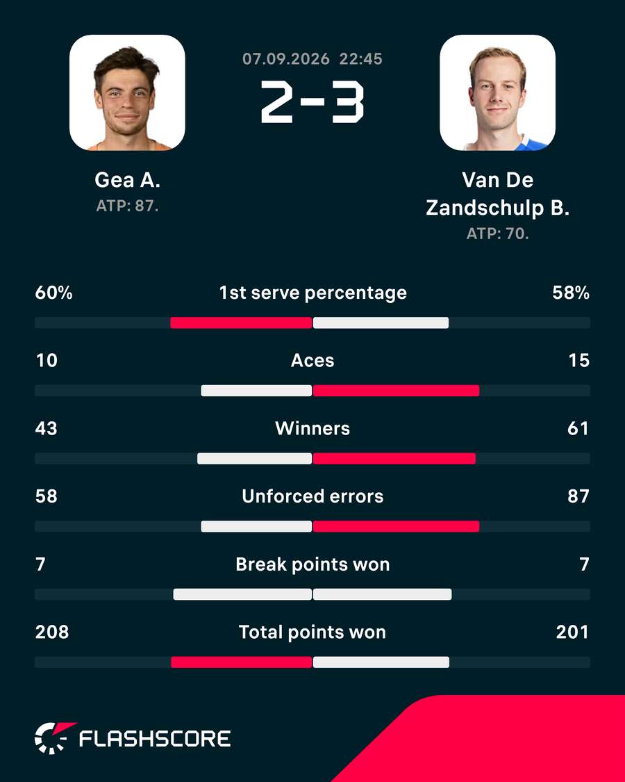 Match stats: Gea vs van de Zandschulp Match stats: Gea vs van de Zandschulp