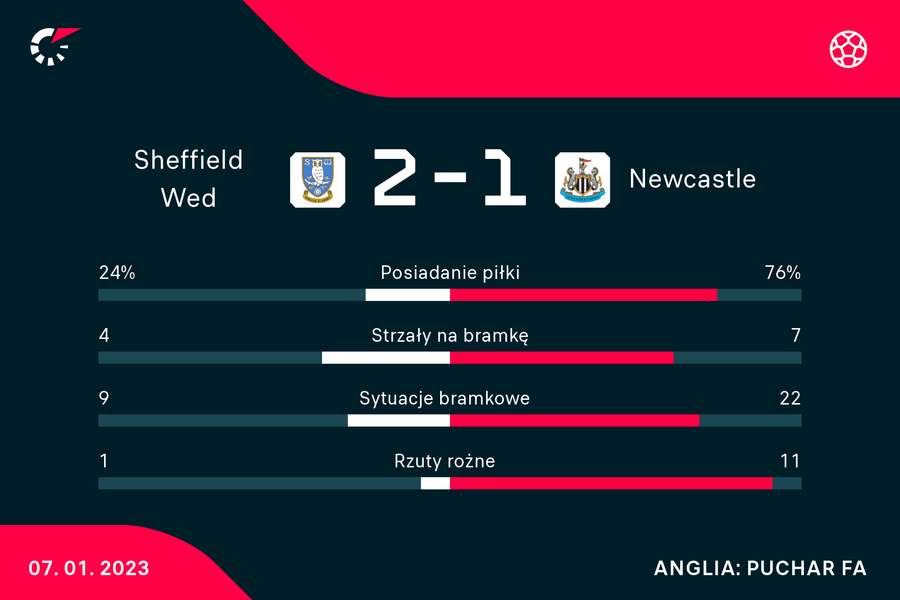 Sheffield Wednesday - Newcastle | statystyki