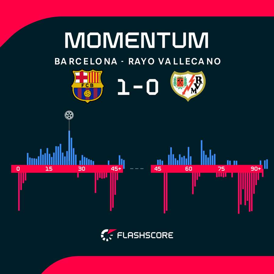 Barcelona - Rayo Vallecano match momentum Barcelona - Rayo Vallecano match momentum