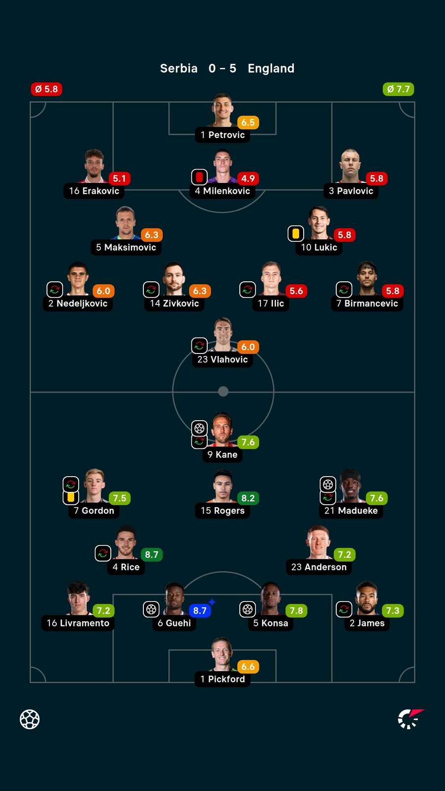 Player ratings Player ratings