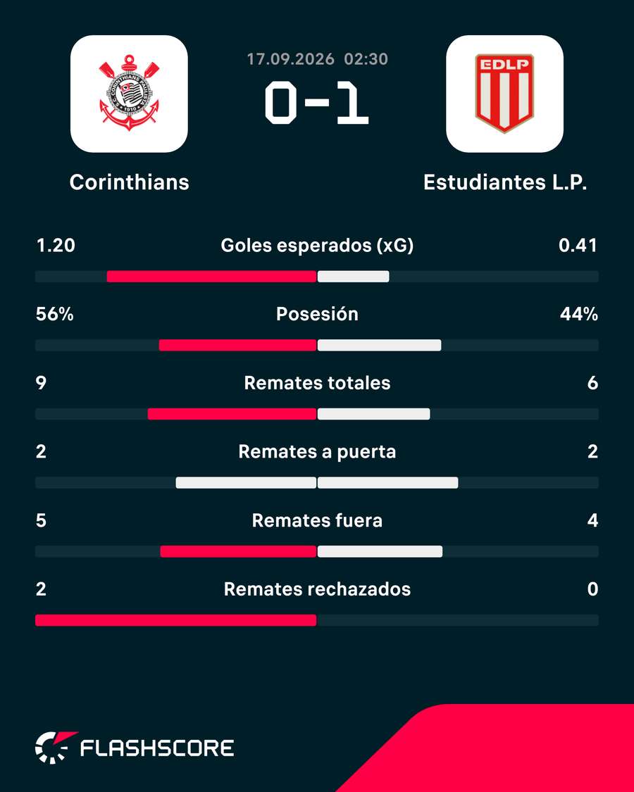 La estadística del partido La estadística del partido