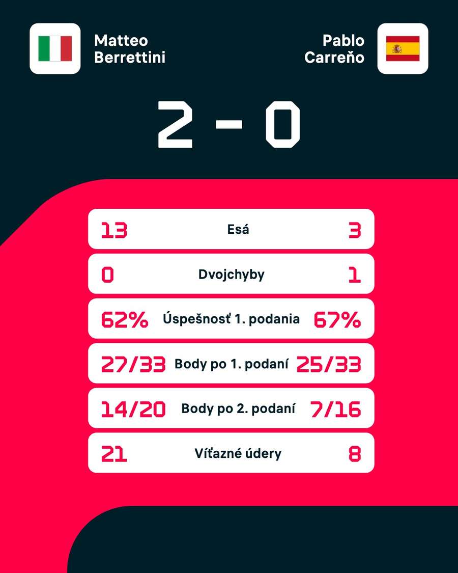 Štatistiky zápasu.