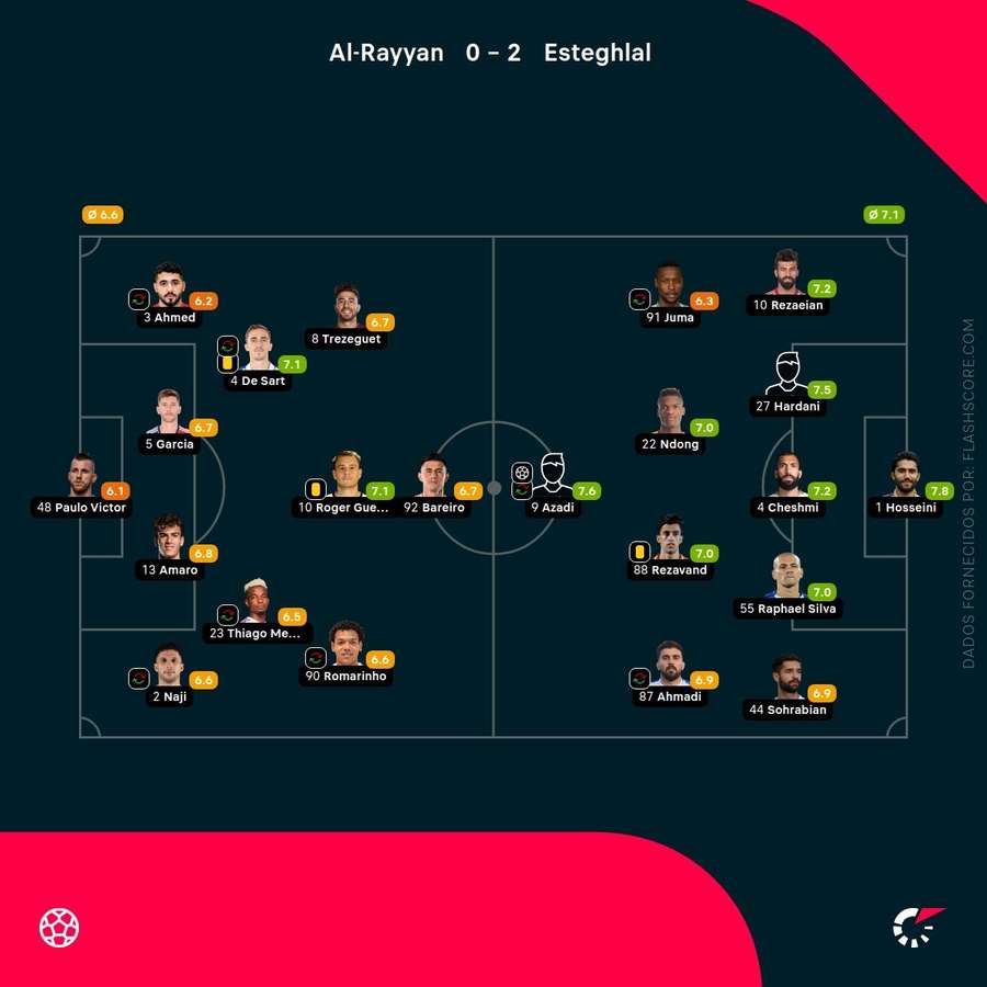 As pontuações dos jogadores
