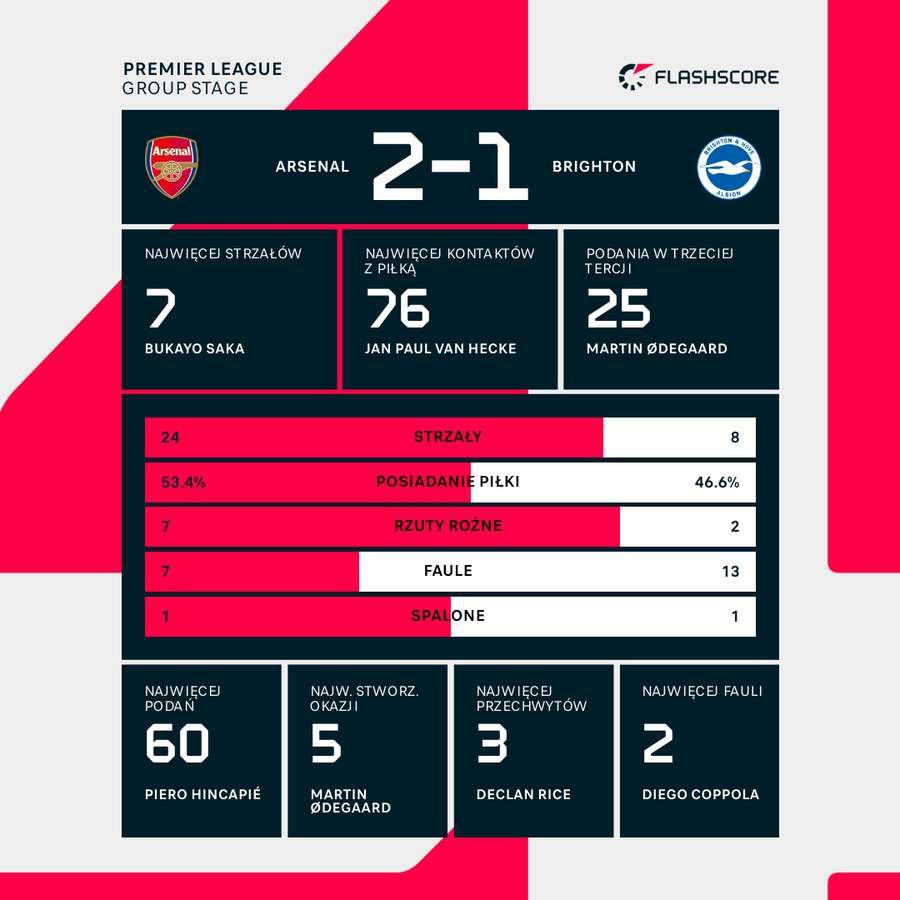 Statystyki meczu Arsenal - Brighton Statystyki meczu Arsenal - Brighton