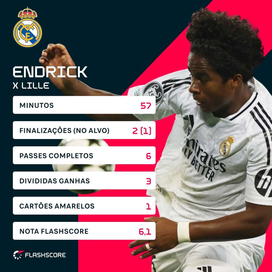 Os números de Endrick em Lille x Real Madrid