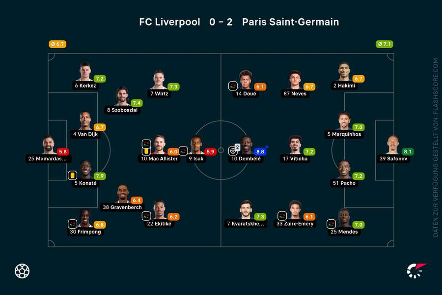 Spielernoten: Liverpool vs. PSG