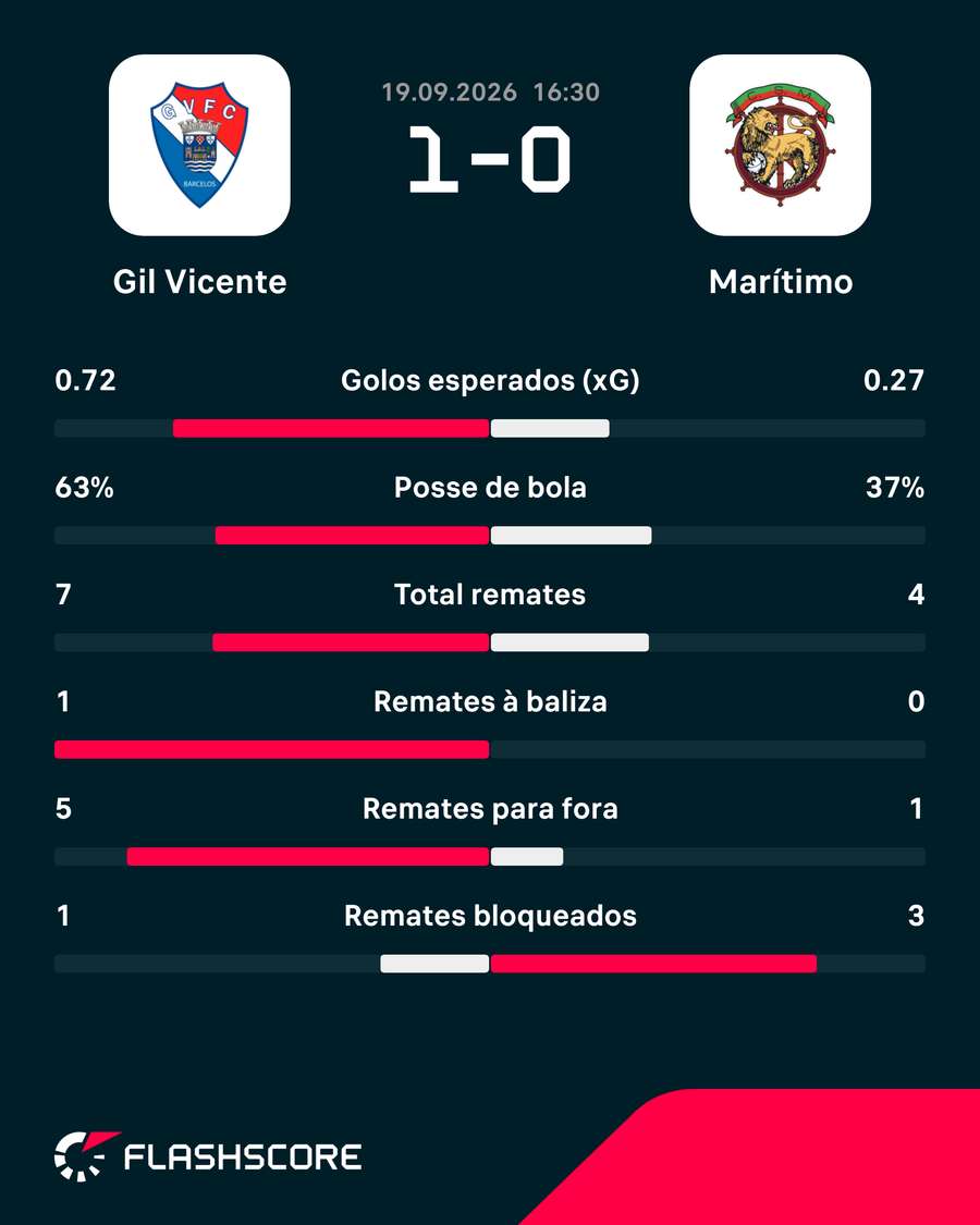 Estatísticas ao intervalo Estatísticas ao intervalo