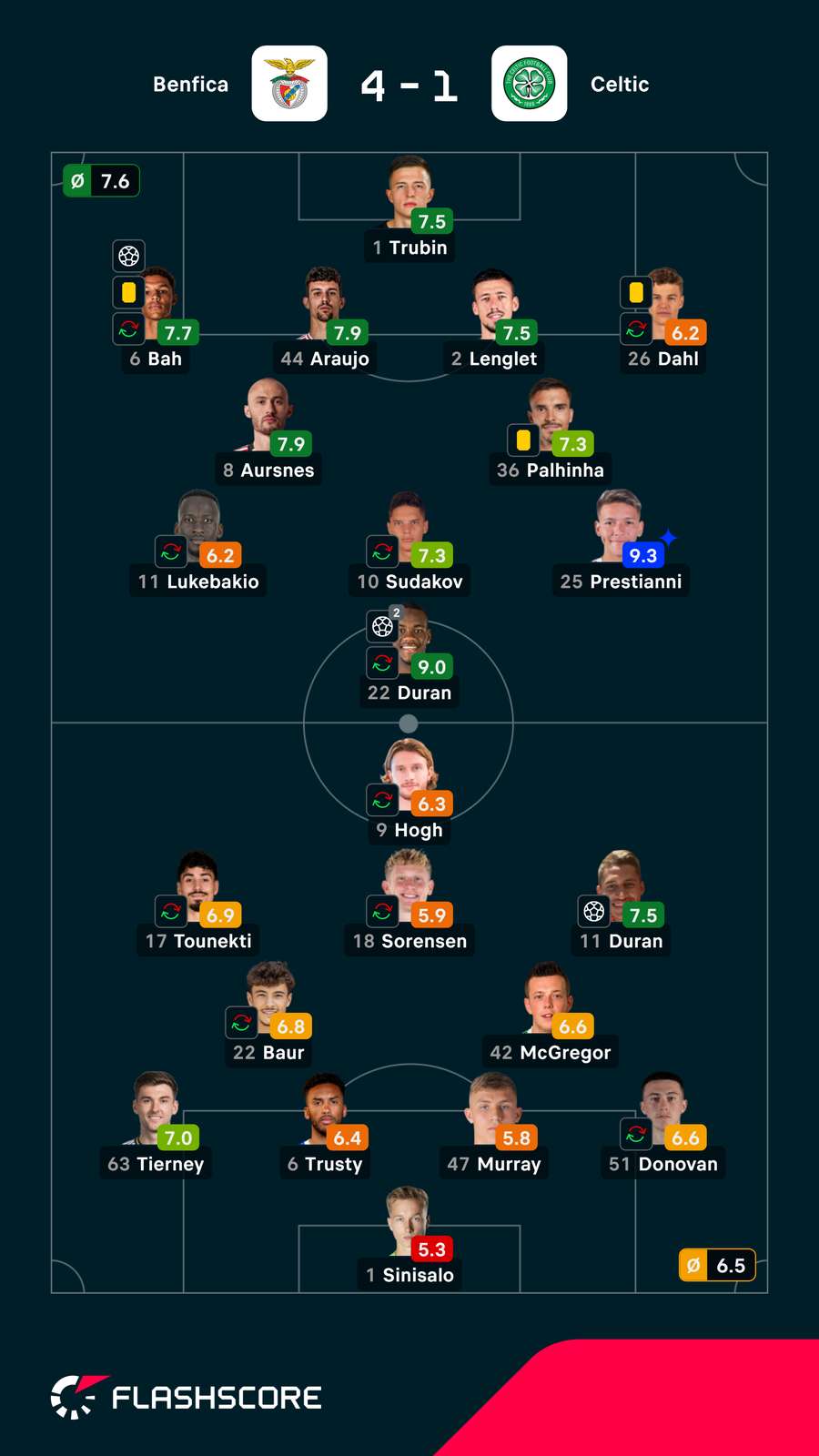 Notas finais dos jogadores Notas finais dos jogadores