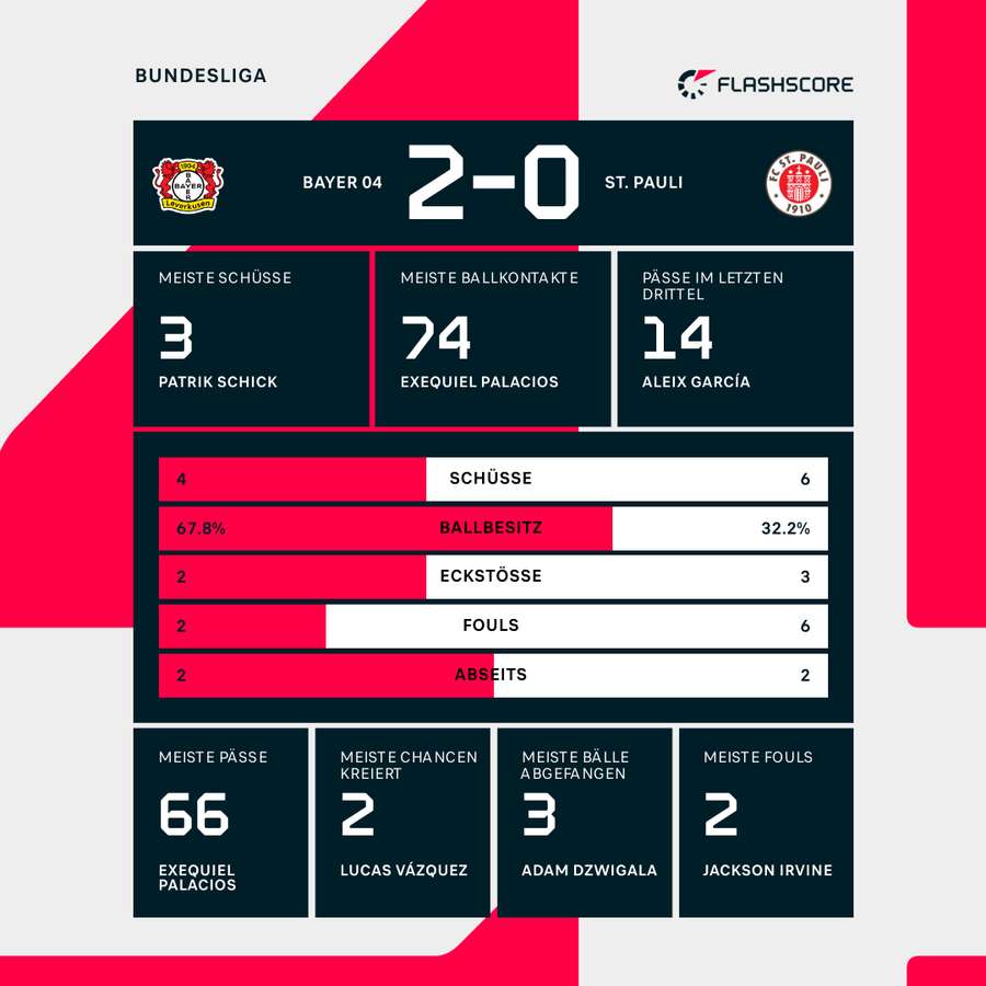 Statistiken zur Halbzeitpause: Leverkusen vs. St. Pauli Statistiken zur Halbzeitpause: Leverkusen vs. St. Pauli