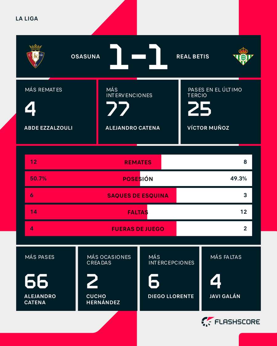 La estadística del partido
