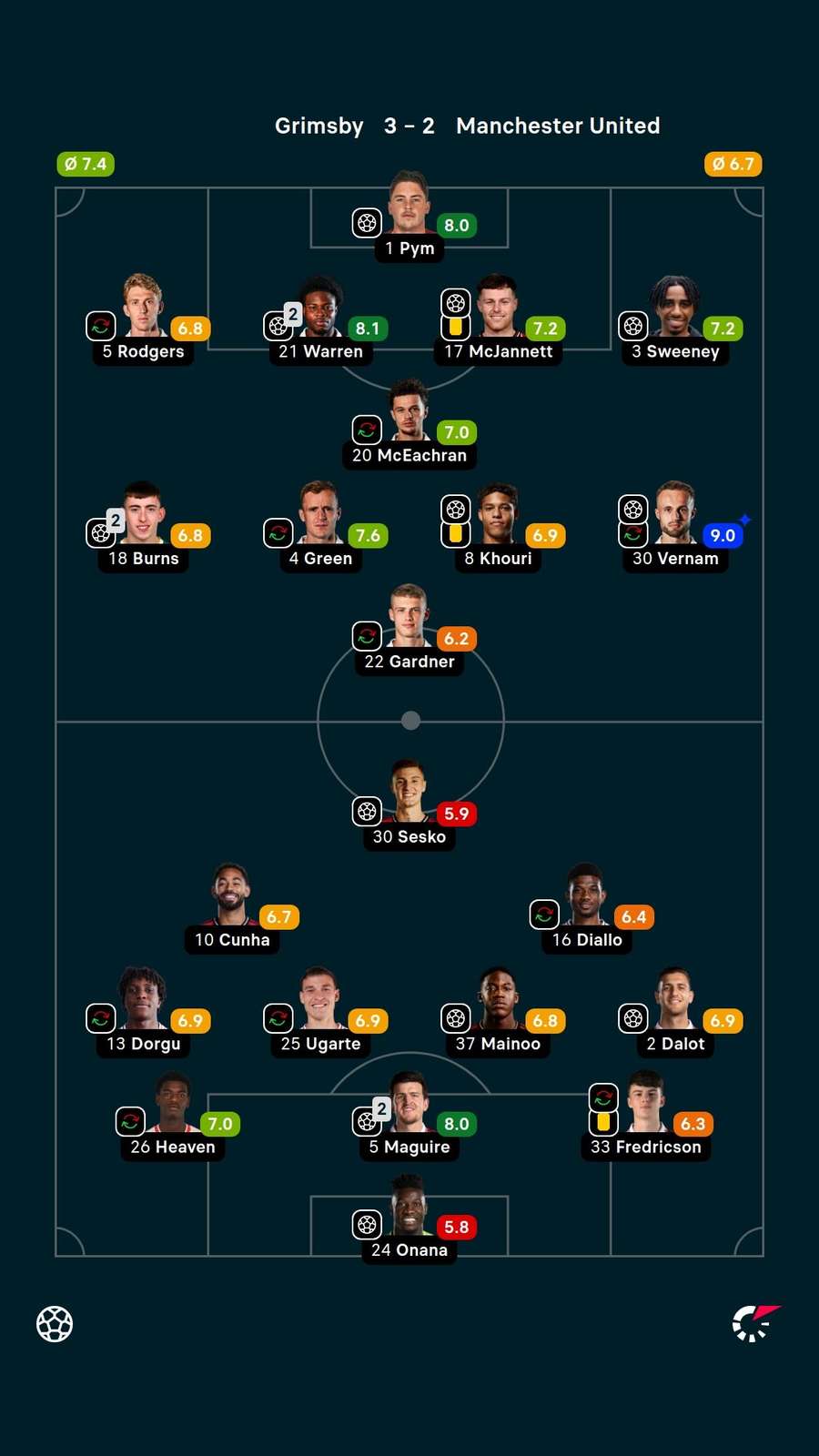 Player ratings