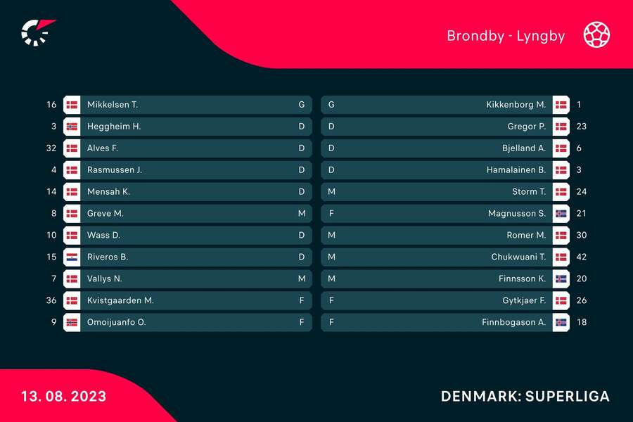 Brøndby - Lyngby Holdopstillinger